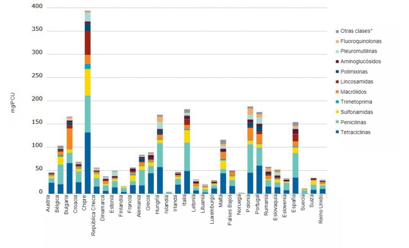 Ventas para los&nbsp;animales destinados a la producci&oacute;n de alimentos, en mg/PCU, de diversas clases de antimicrobianos, para 31 pa&iacute;ses europeos, en 20201.&nbsp;
* &lsquo;Otras clases&rsquo; incluye&nbsp;anfenicoles, cefalosporinas, otras quinolonas y &#39;Otros&#39;.
1 Las diferencias entre pa&iacute;ses pueden explicarse en parte por diferencias en la demograf&iacute;a animal, incidencia de enfermedades bacterianas, selecci&oacute;n&nbsp;de agentes antimicrobianos, reg&iacute;menes de dosificaci&oacute;n, tipos de fuente de datos y h&aacute;bitos de prescripci&oacute;n de los veterinarios.
